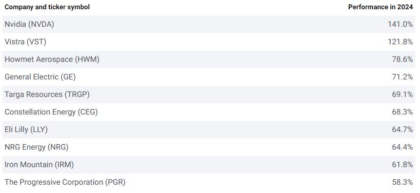 Fastest growing stocks