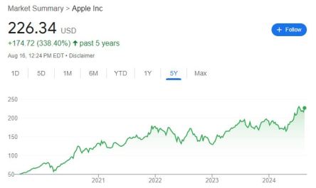 Apple 5-year stock value