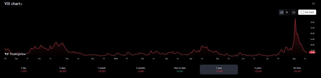 1-year stock chart for VIX