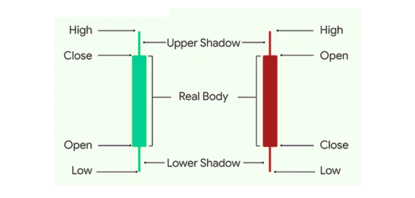 An overview of what candlestick charts mean