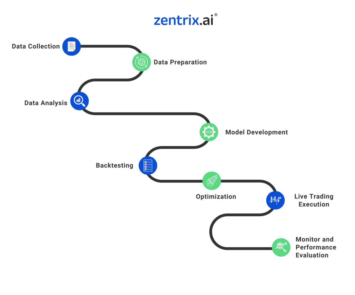 The quantitative trading process, from data collection to live execution