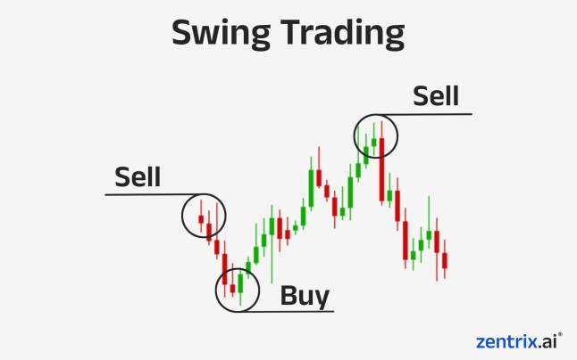 Swing trading breakdown